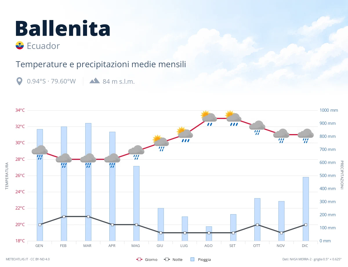 Ballenita - temperature e precipitazioni medie mensili