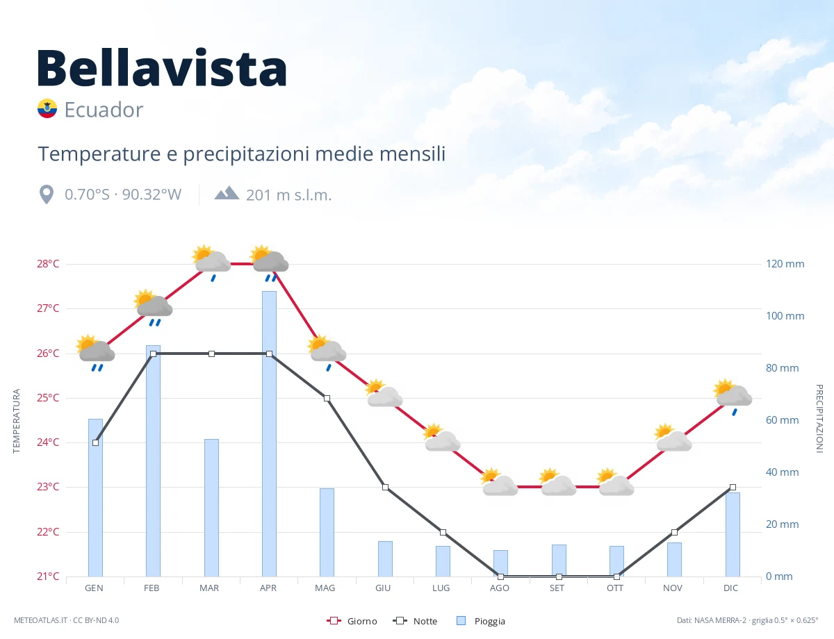 Bellavista - temperature e precipitazioni medie mensili