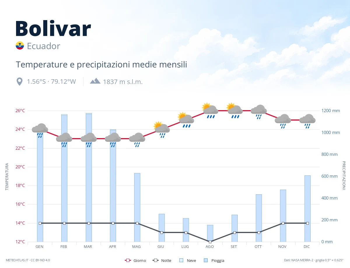 Bolivar - temperature e precipitazioni medie mensili
