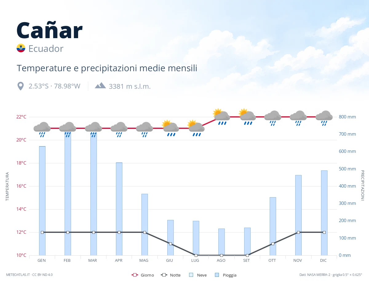 Cañar - temperature e precipitazioni medie mensili