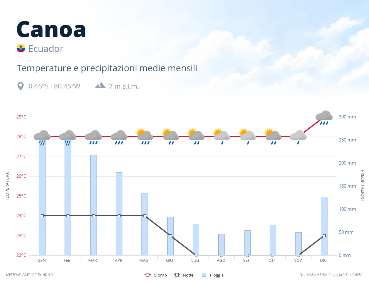 Canoa - temperature e precipitazioni medie mensili