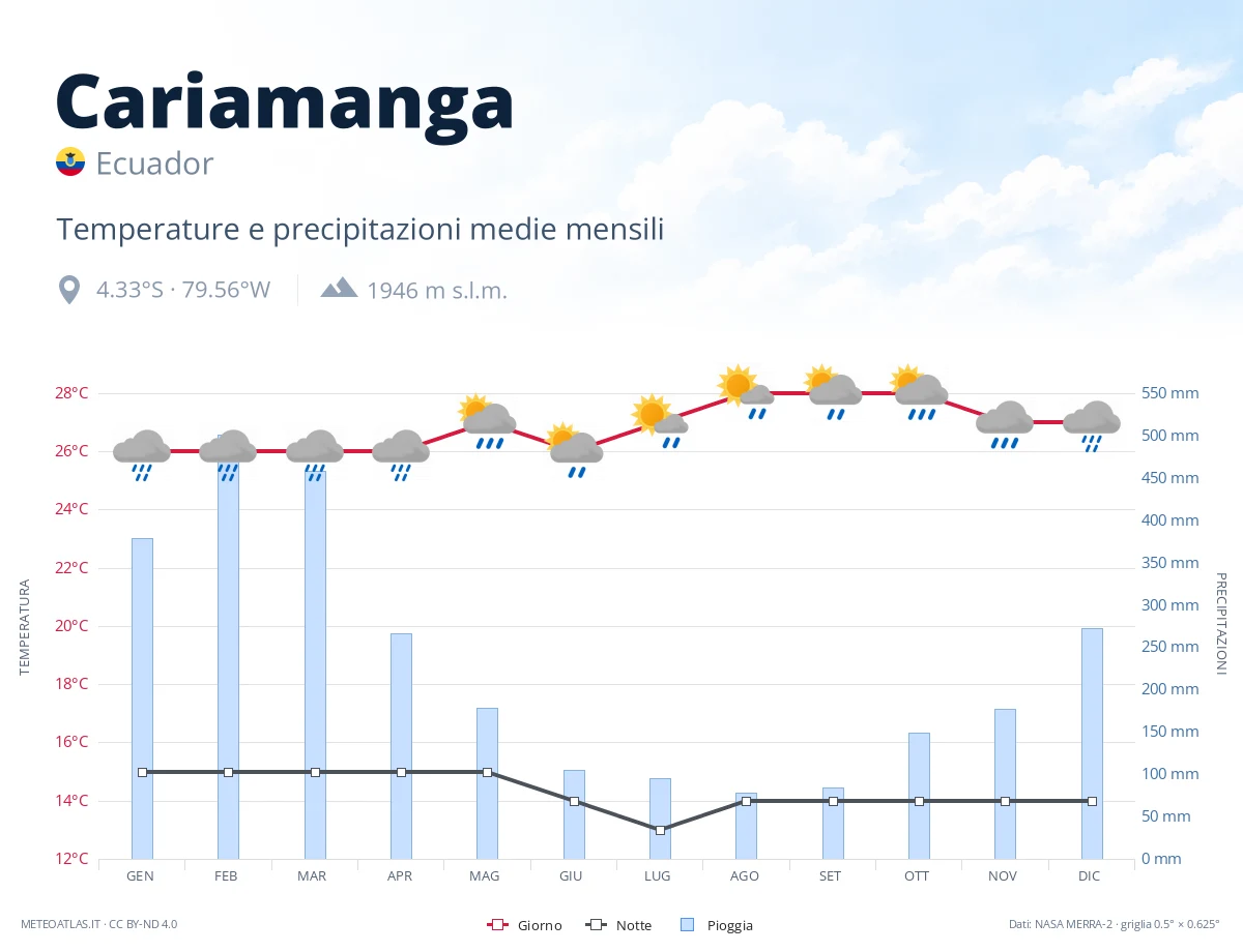 Cariamanga - temperature e precipitazioni medie mensili