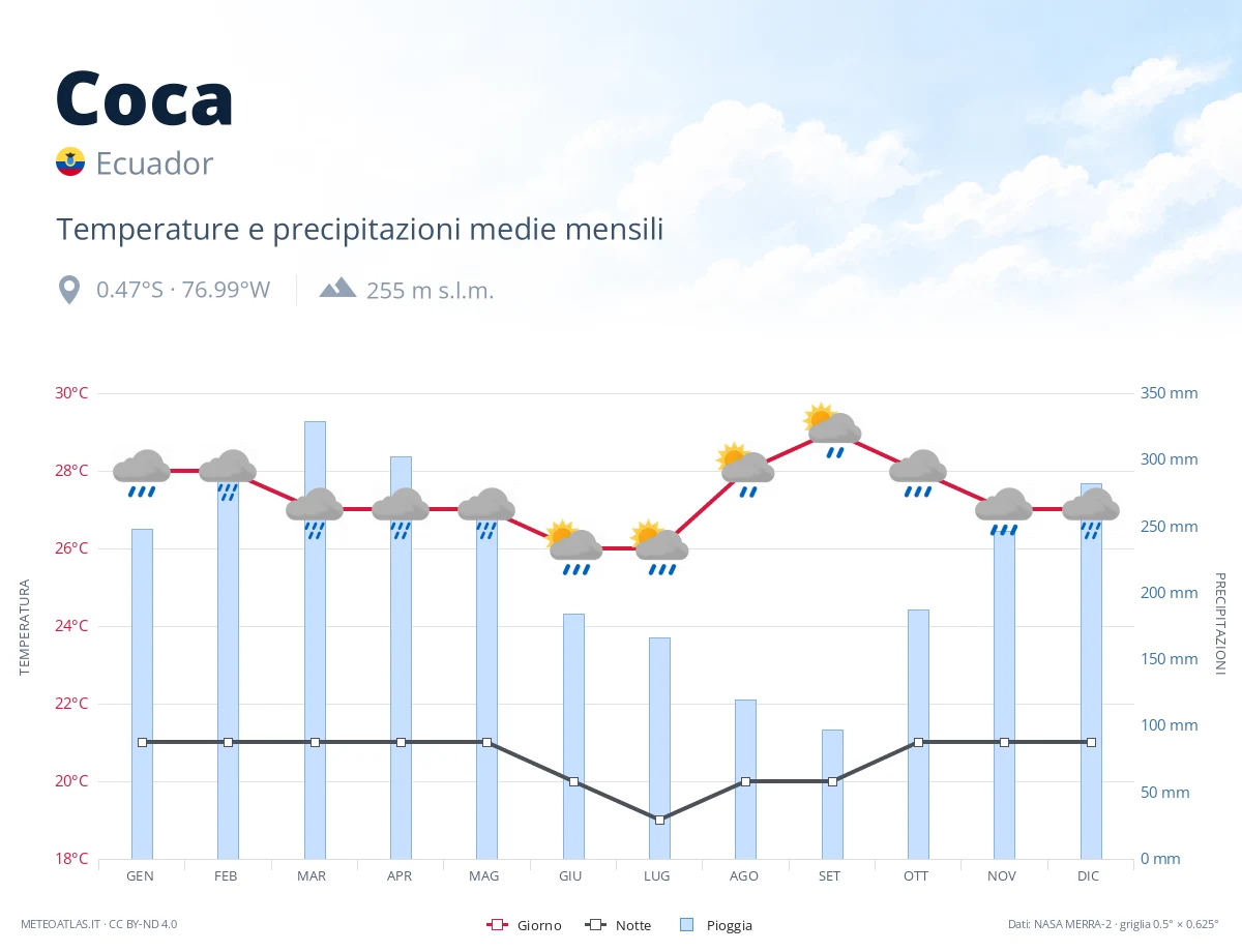 Coca - temperature e precipitazioni medie mensili