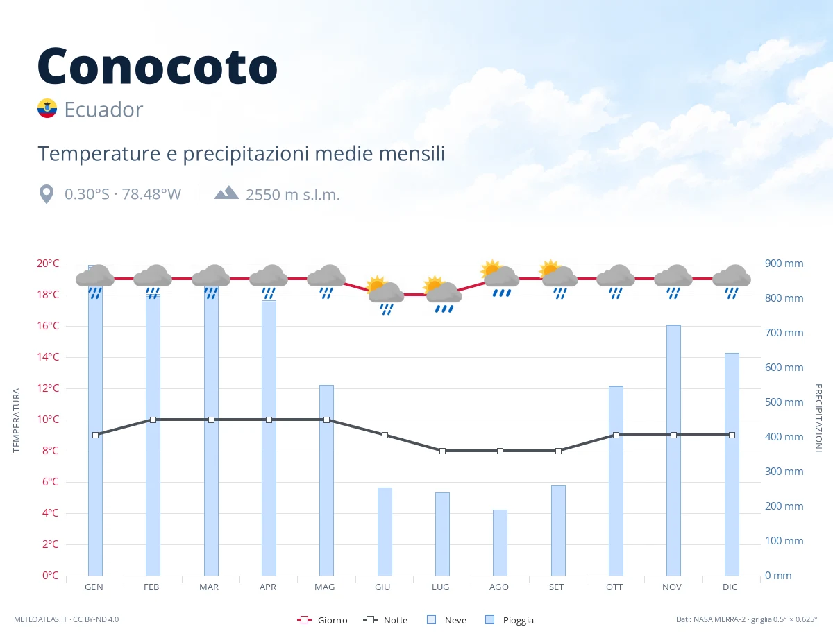 Conocoto - temperature e precipitazioni medie mensili