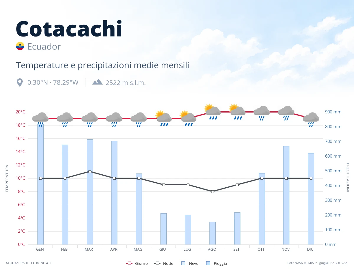Cotacachi - temperature e precipitazioni medie mensili