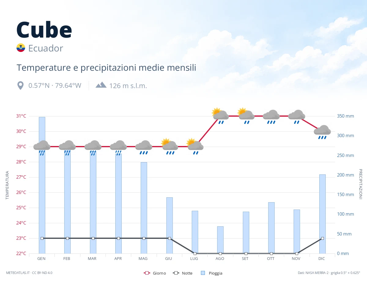 Cube - temperature e precipitazioni medie mensili
