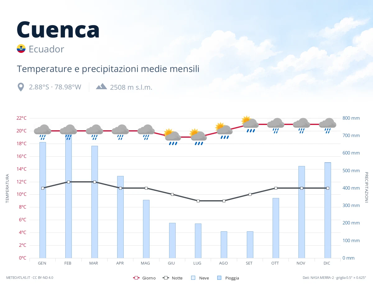 Cuenca - temperature e precipitazioni medie mensili