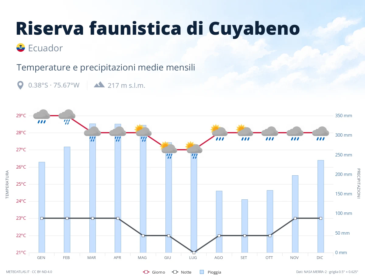 Riserva faunistica di Cuyabeno - temperature e precipitazioni medie mensili