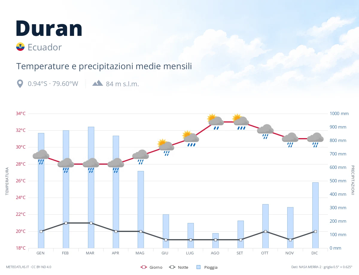 Duran - temperature e precipitazioni medie mensili