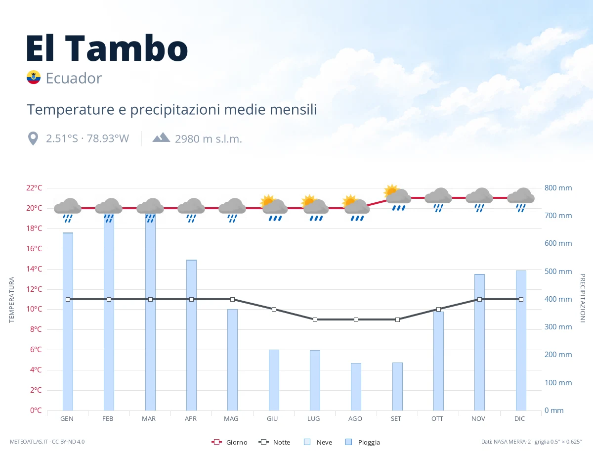 El Tambo - temperature e precipitazioni medie mensili