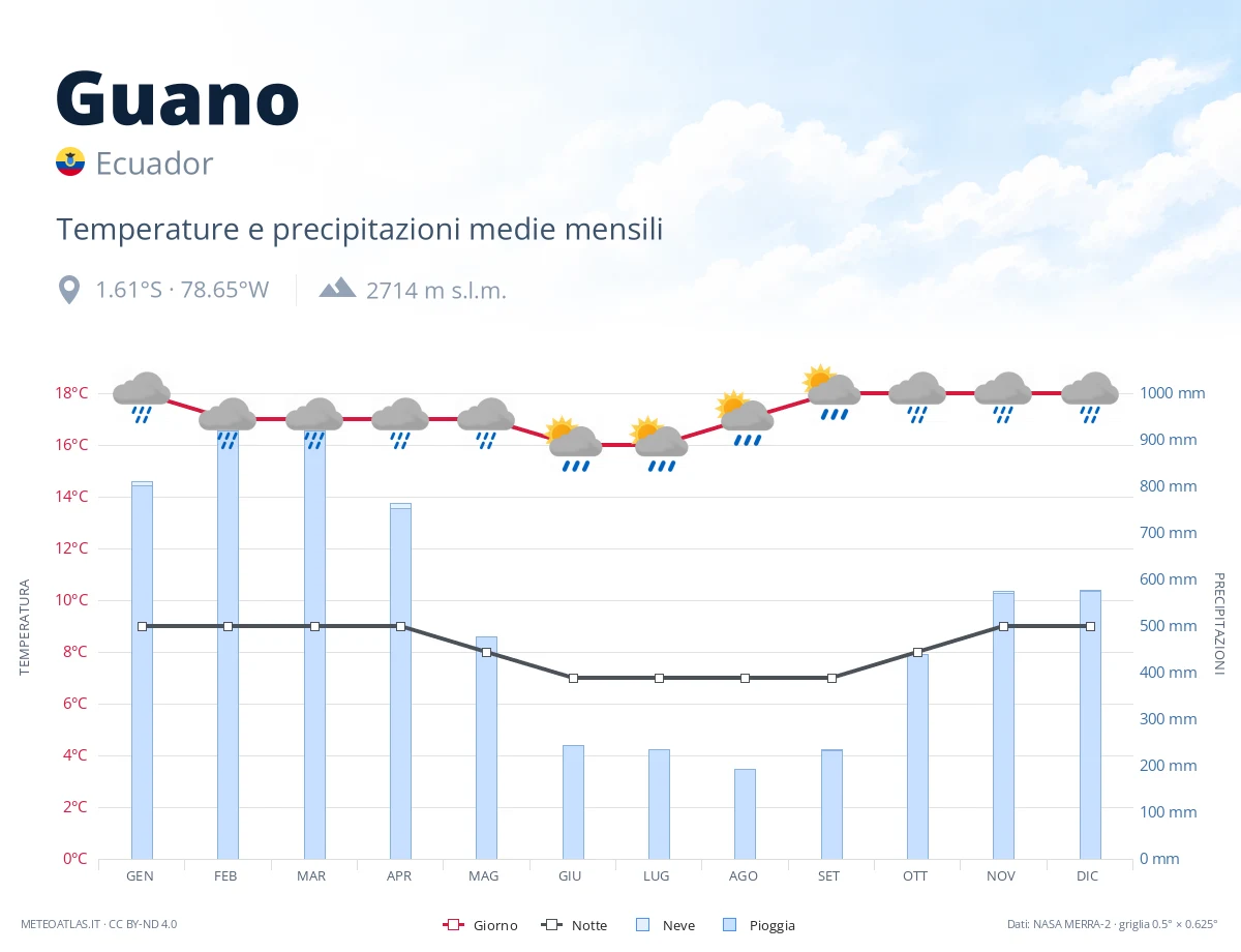 Guano - temperature e precipitazioni medie mensili