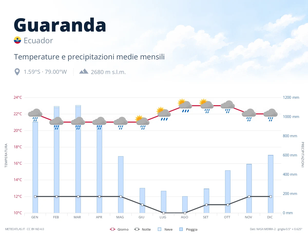 Guaranda - temperature e precipitazioni medie mensili