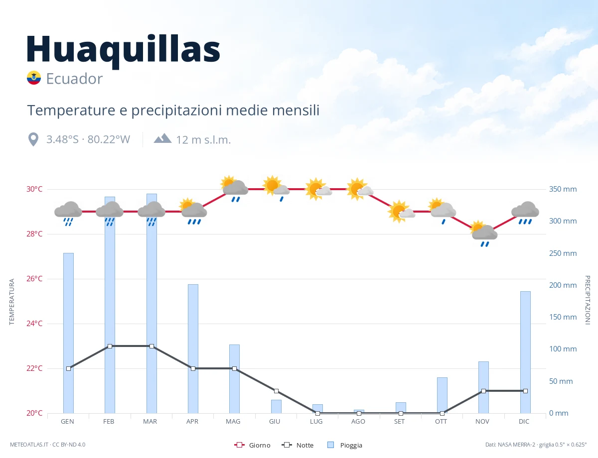 Huaquillas - temperature e precipitazioni medie mensili