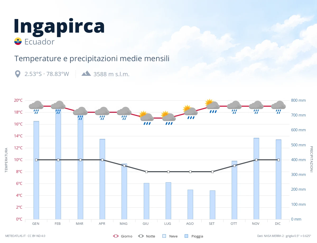 Ingapirca - temperature e precipitazioni medie mensili