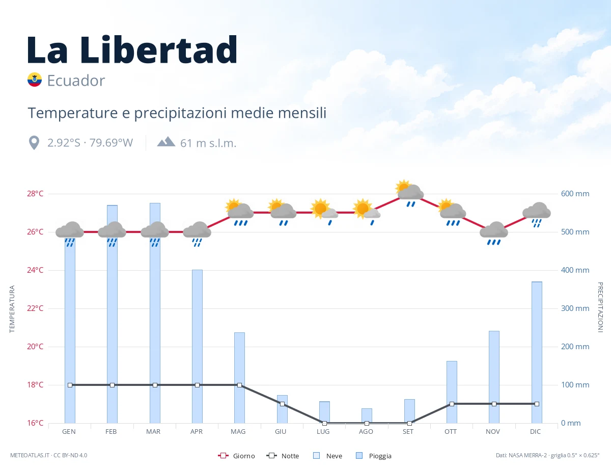 La Libertad - temperature e precipitazioni medie mensili