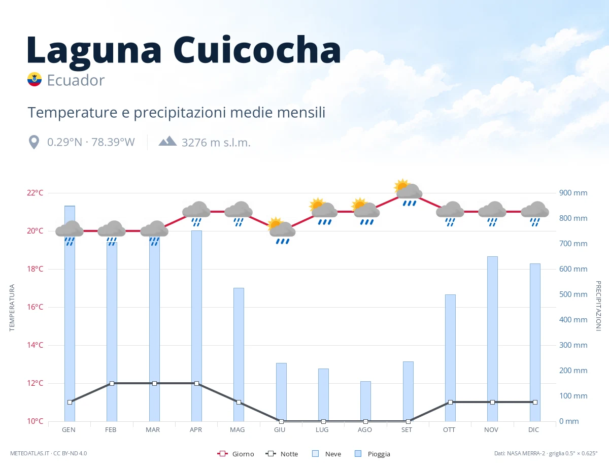 Laguna Cuicocha - temperature e precipitazioni medie mensili