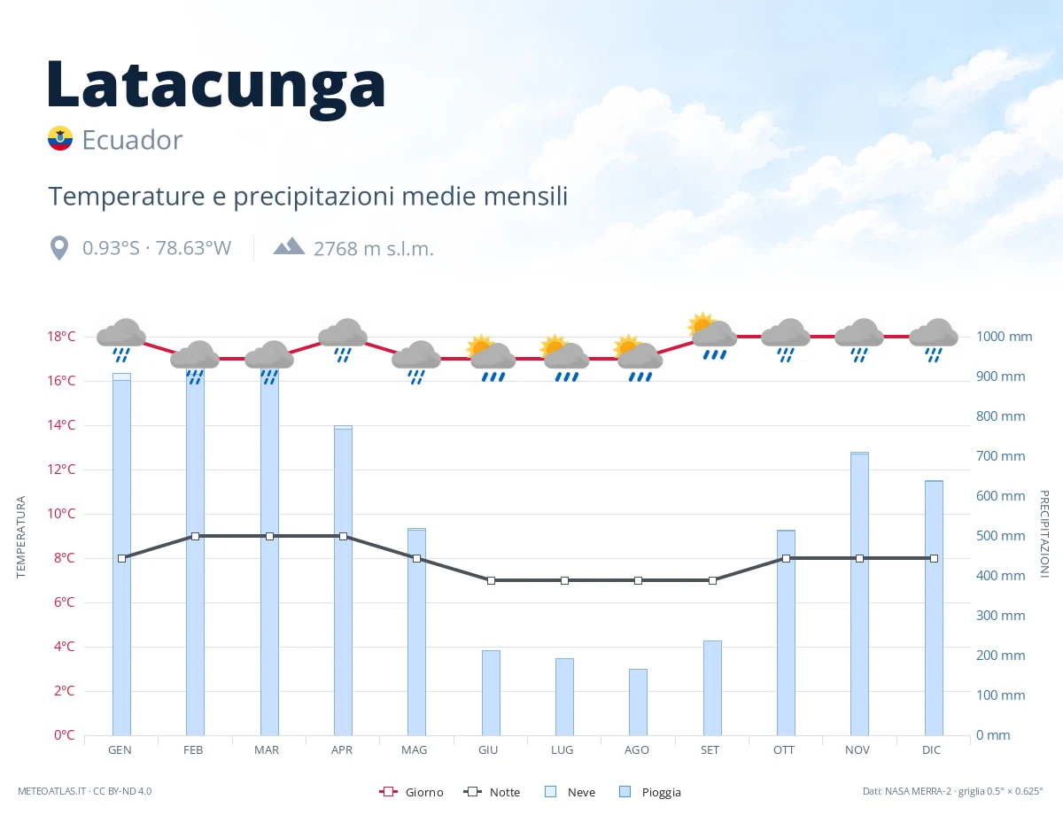Latacunga - temperature e precipitazioni medie mensili
