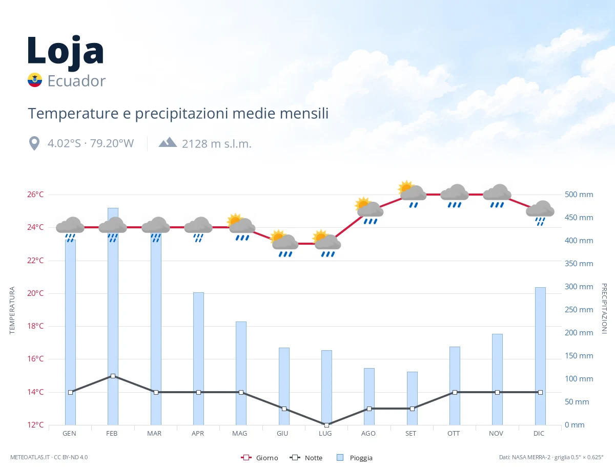 Loja - temperature e precipitazioni medie mensili