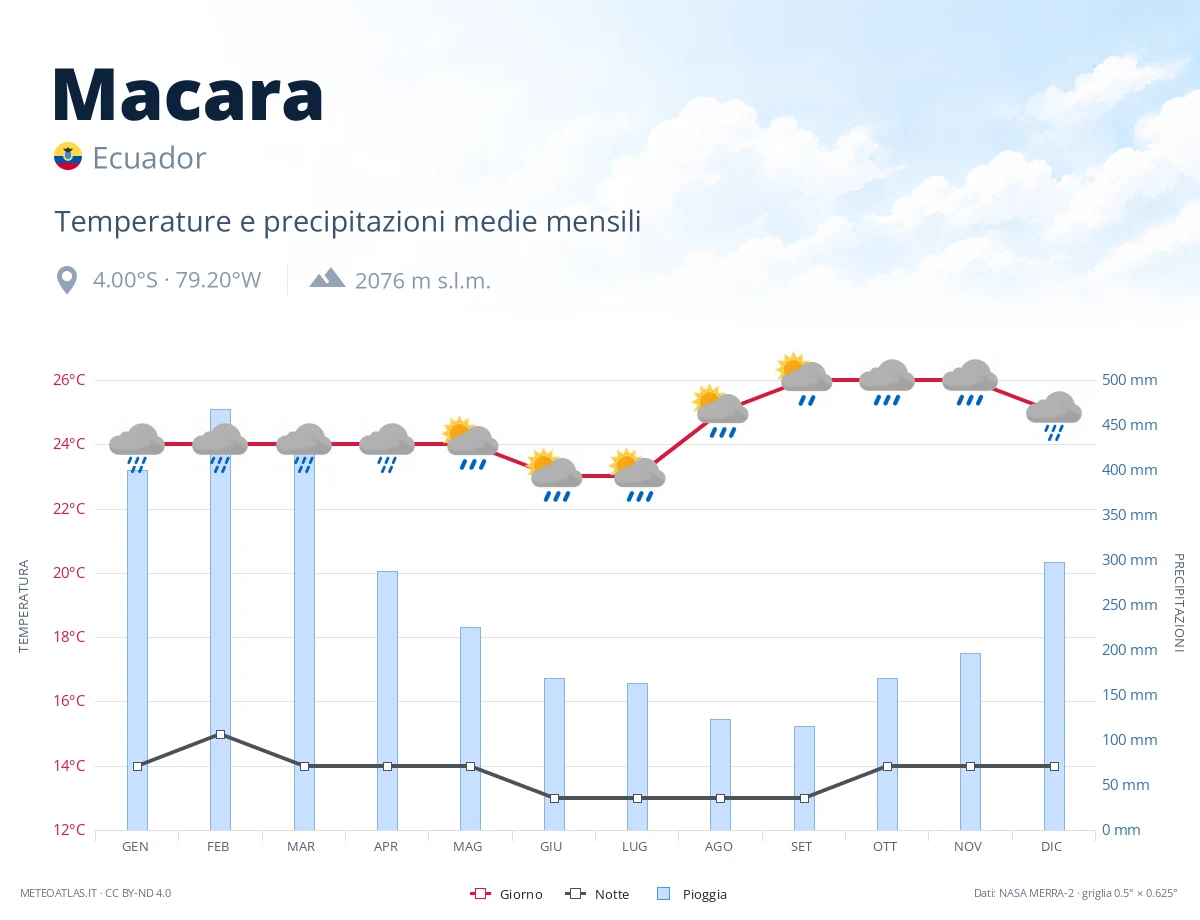 Macara - temperature e precipitazioni medie mensili