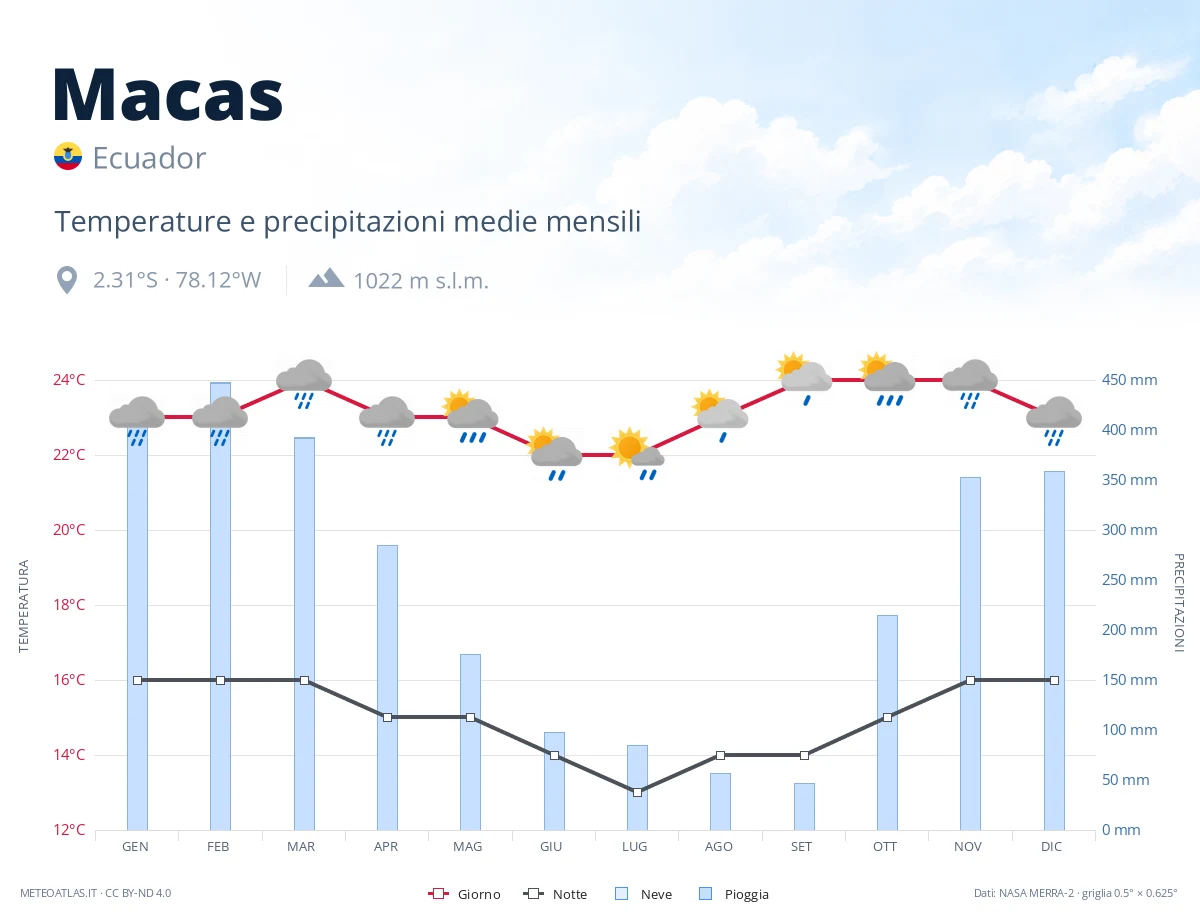 Macas - temperature e precipitazioni medie mensili