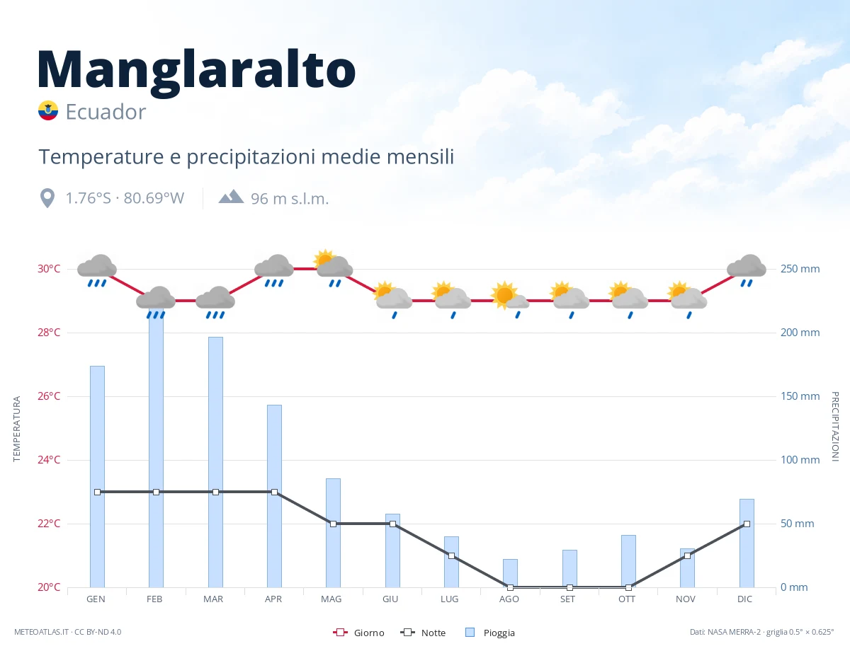 Manglaralto - temperature e precipitazioni medie mensili