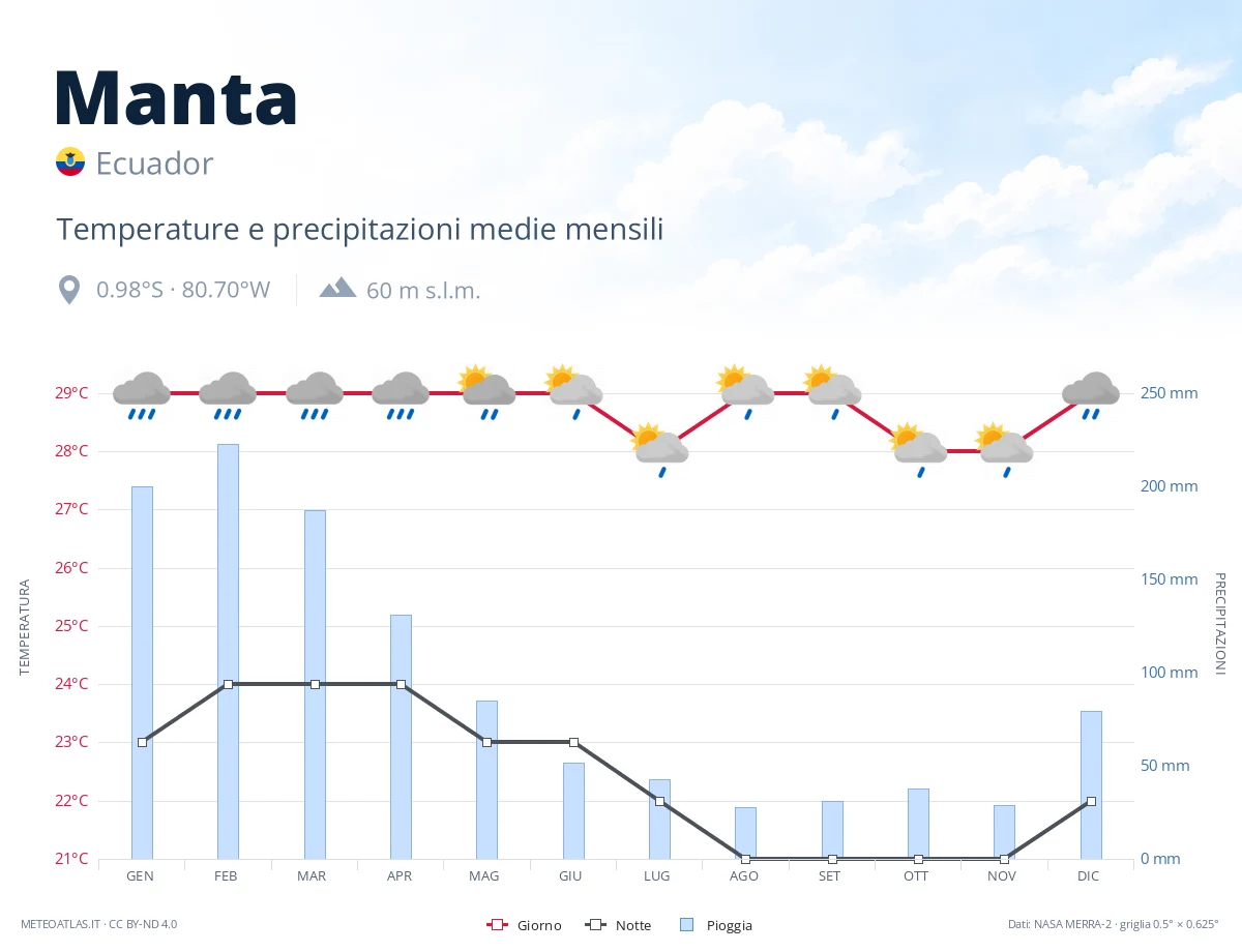 Manta - temperature e precipitazioni medie mensili