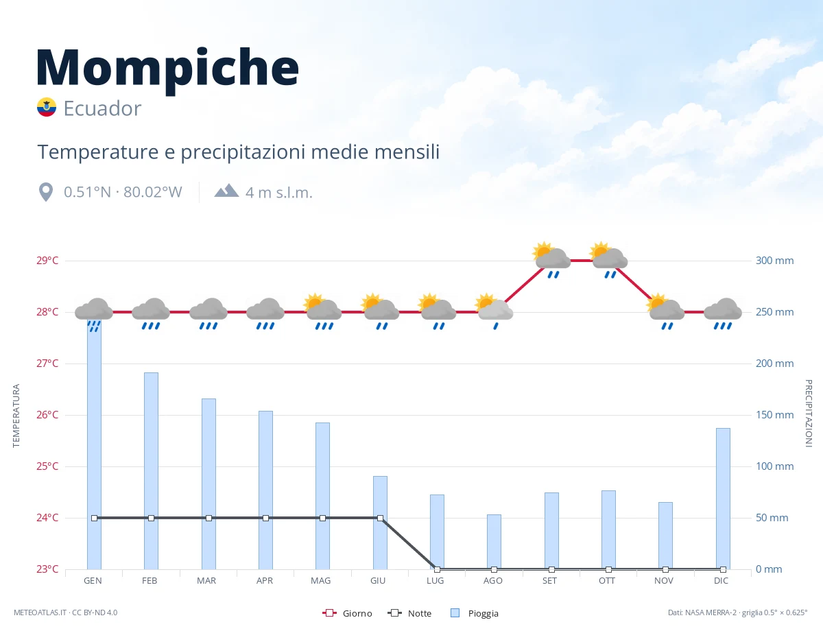 Mompiche - temperature e precipitazioni medie mensili