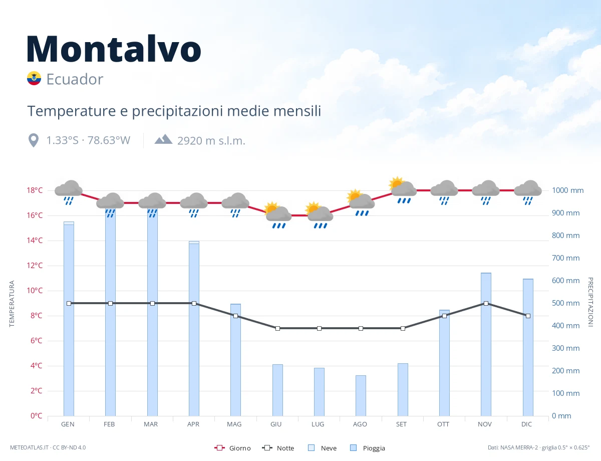 Montalvo - temperature e precipitazioni medie mensili