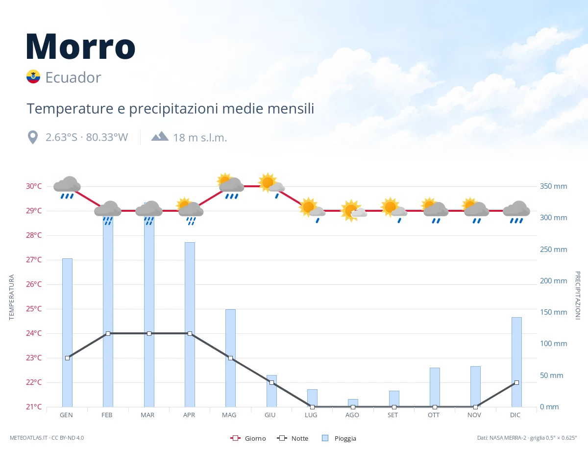 Morro - temperature e precipitazioni medie mensili