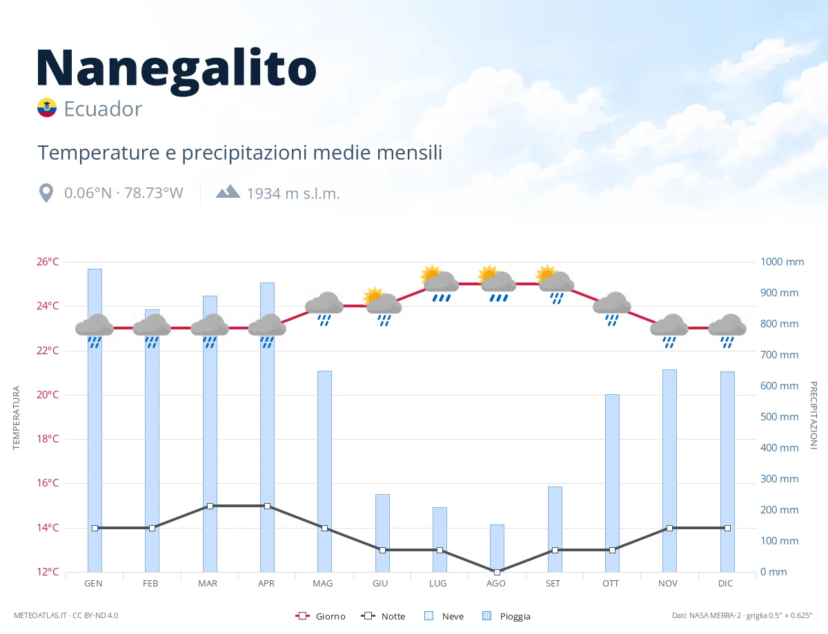 Nanegalito - temperature e precipitazioni medie mensili
