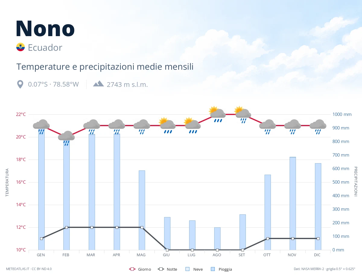 Nono - temperature e precipitazioni medie mensili