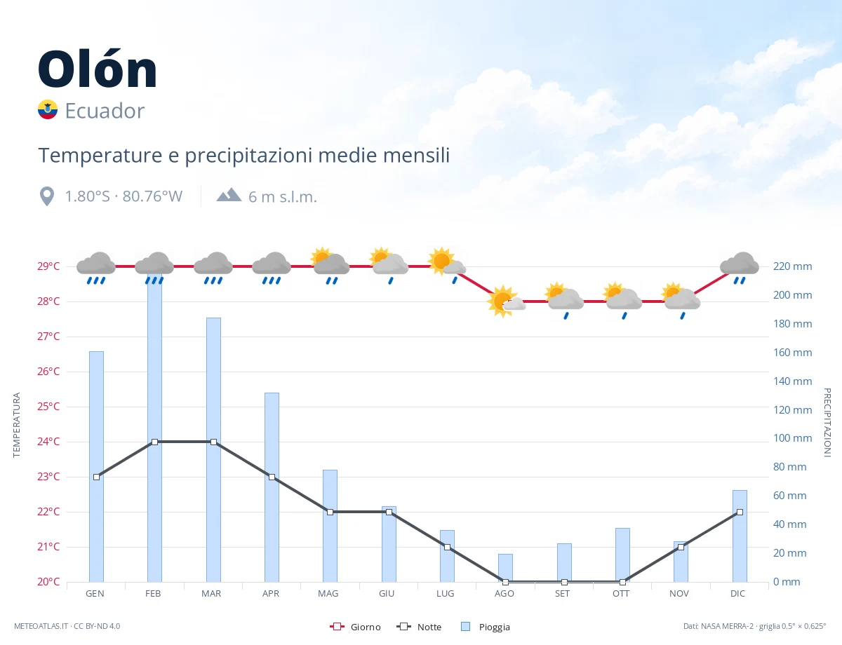 Olón - temperature e precipitazioni medie mensili