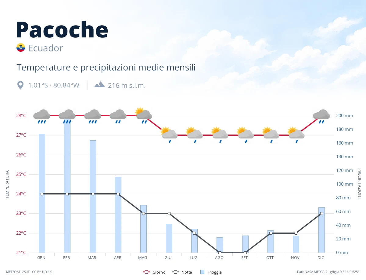 Pacoche - temperature e precipitazioni medie mensili