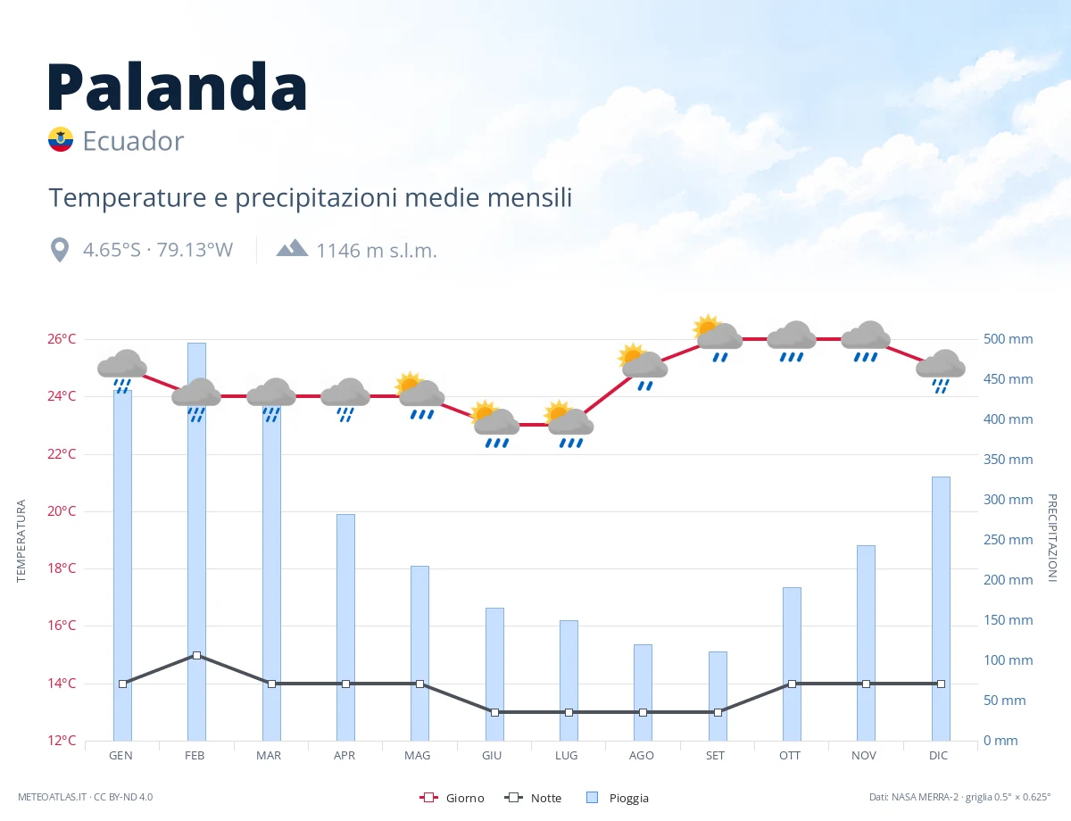 Palanda - temperature e precipitazioni medie mensili