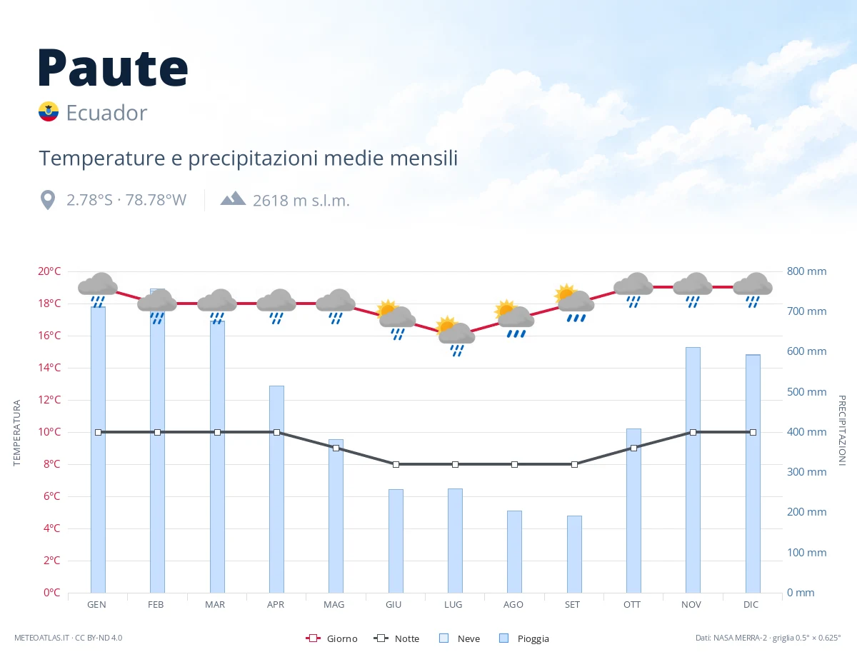 Paute - temperature e precipitazioni medie mensili