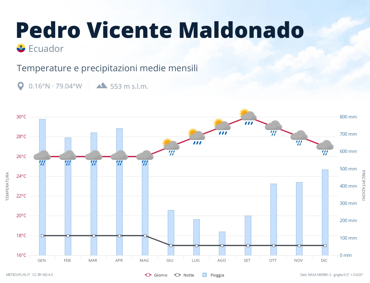 Pedro Vicente Maldonado - temperature e precipitazioni medie mensili