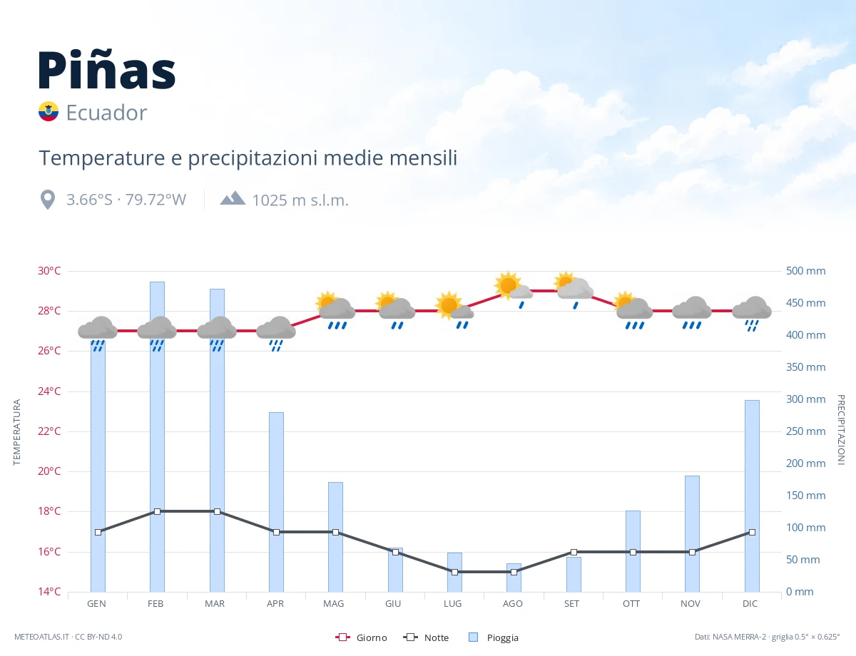 Piñas - temperature e precipitazioni medie mensili