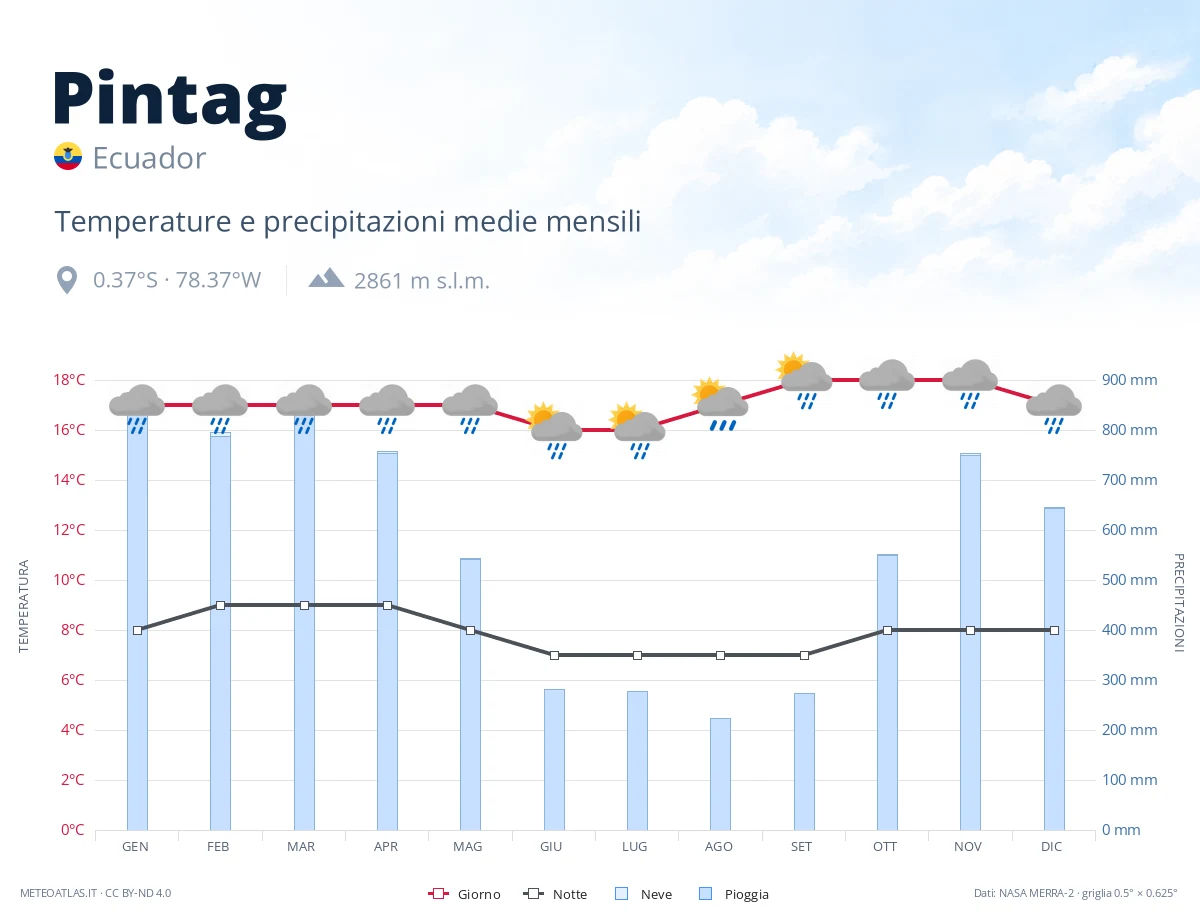 Pintag - temperature e precipitazioni medie mensili