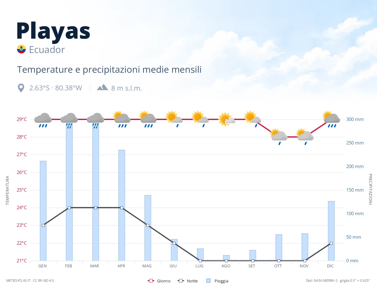 Playas - temperature e precipitazioni medie mensili