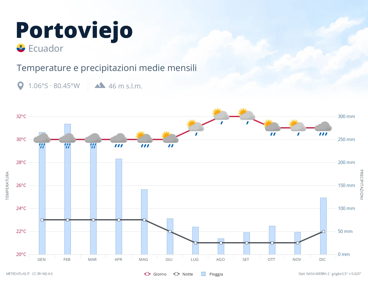 Portoviejo - temperature e precipitazioni medie mensili