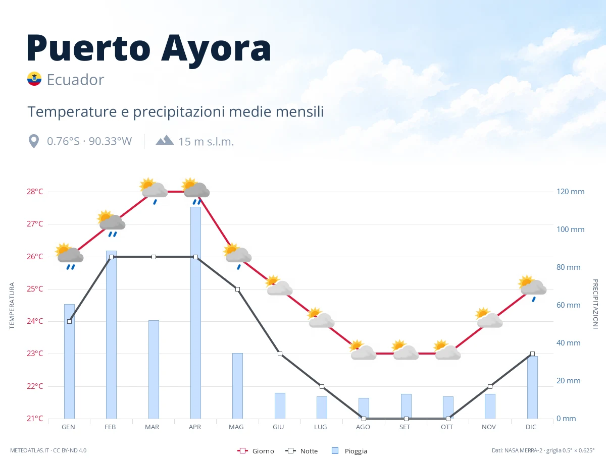 Puerto Ayora - temperature e precipitazioni medie mensili
