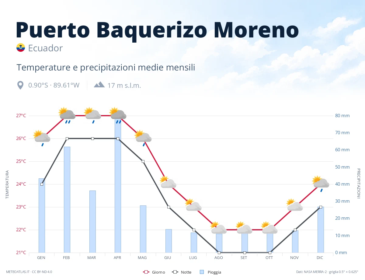 Puerto Baquerizo Moreno - temperature e precipitazioni medie mensili
