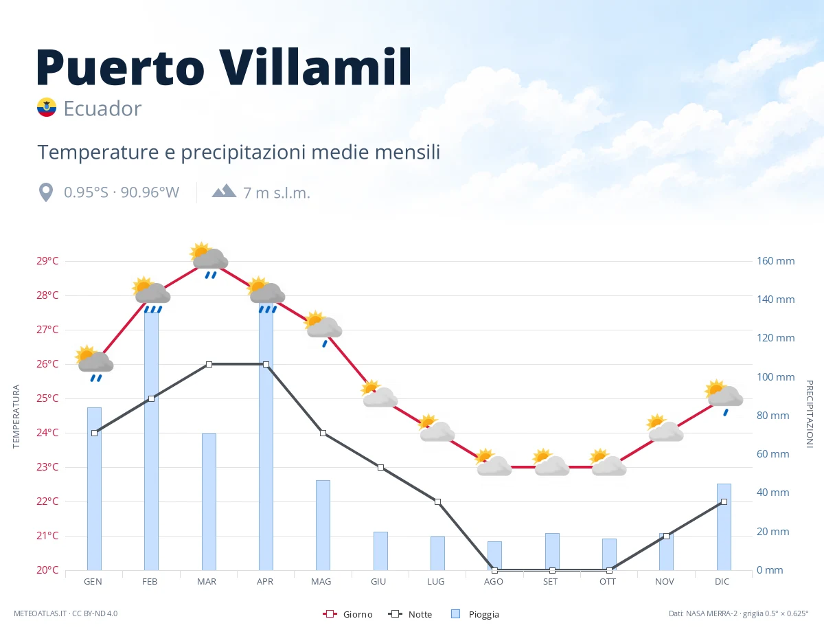 Puerto Villamil - temperature e precipitazioni medie mensili