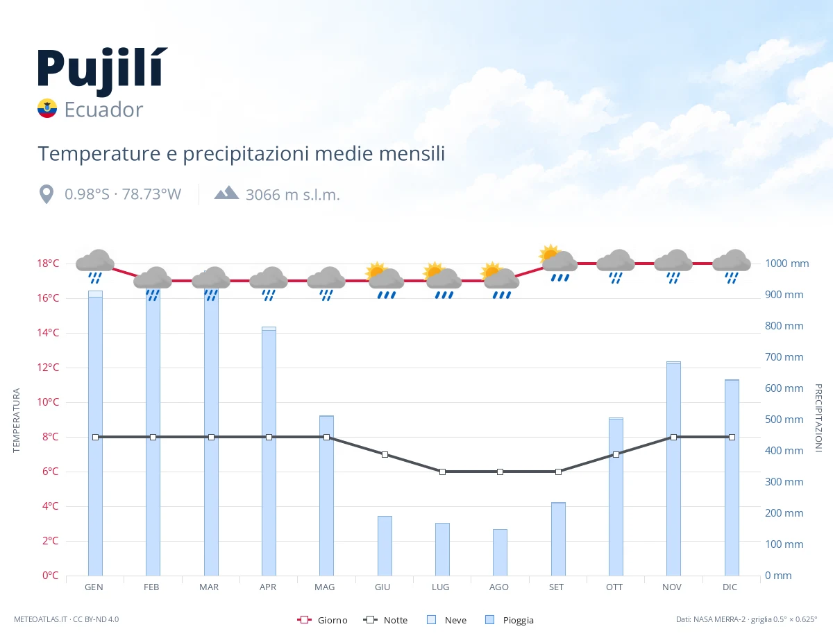 Pujilí - temperature e precipitazioni medie mensili
