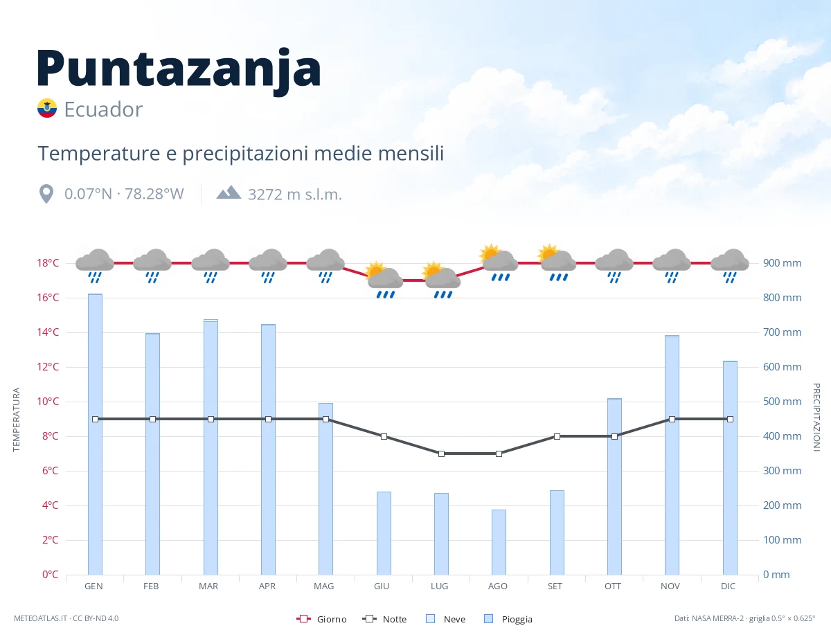 Puntazanja - temperature e precipitazioni medie mensili
