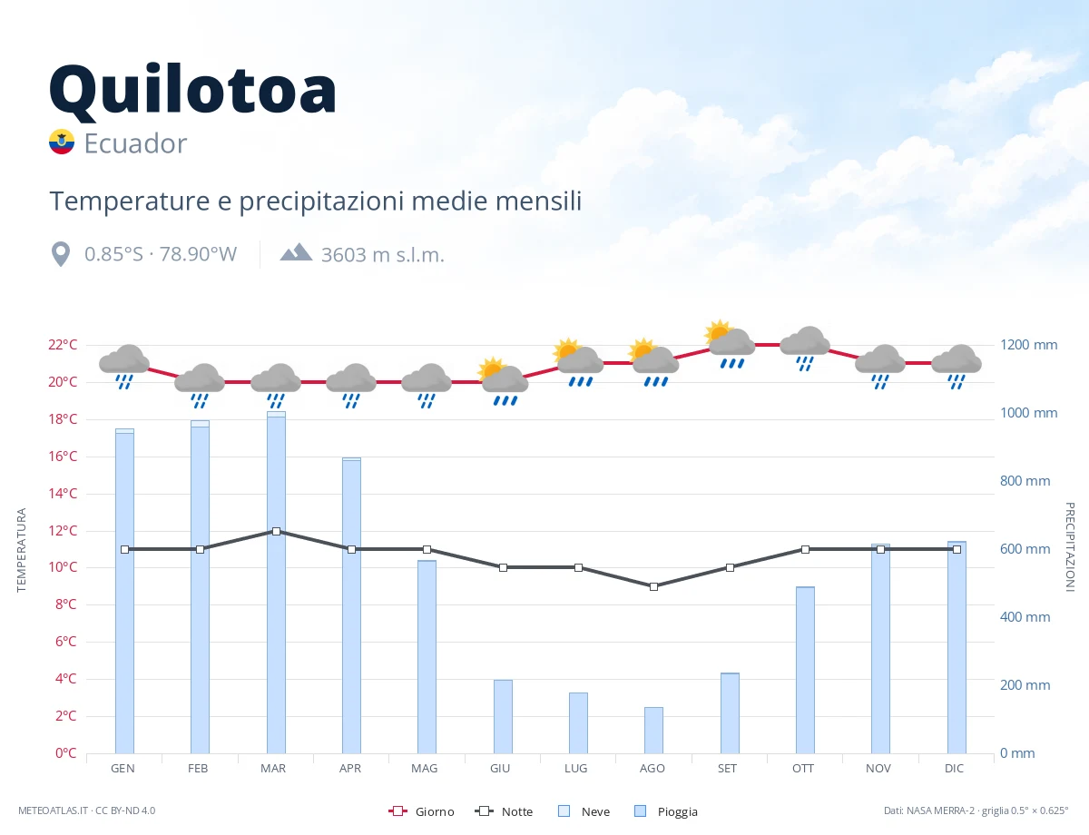 Quilotoa - temperature e precipitazioni medie mensili