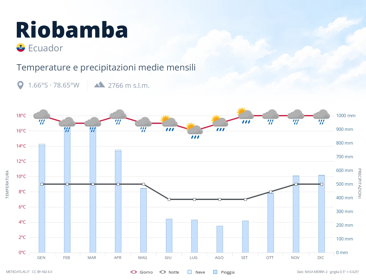 Riobamba - temperature e precipitazioni medie mensili