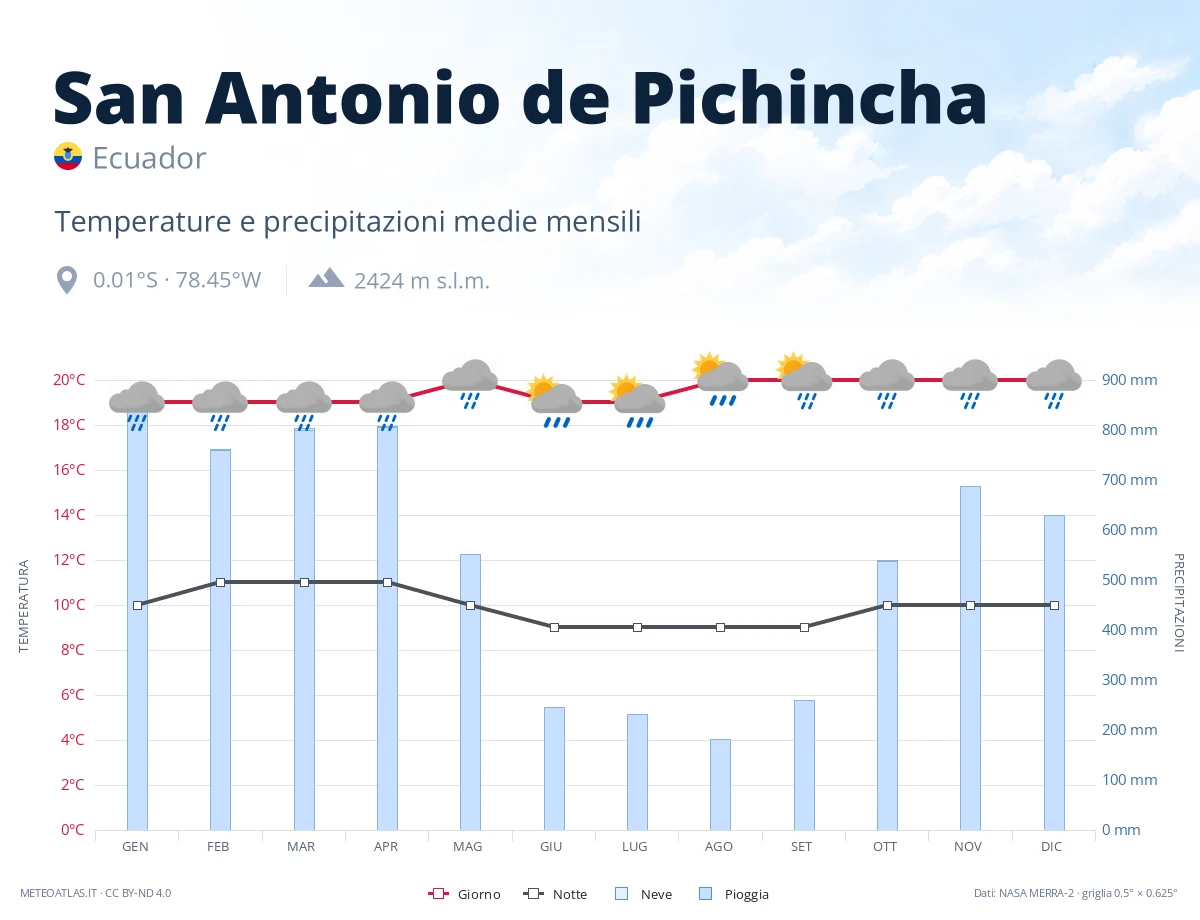 San Antonio de Pichincha - temperature e precipitazioni medie mensili