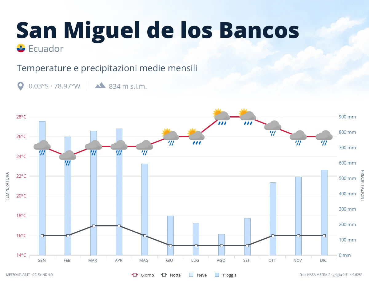 San Miguel de los Bancos - temperature e precipitazioni medie mensili