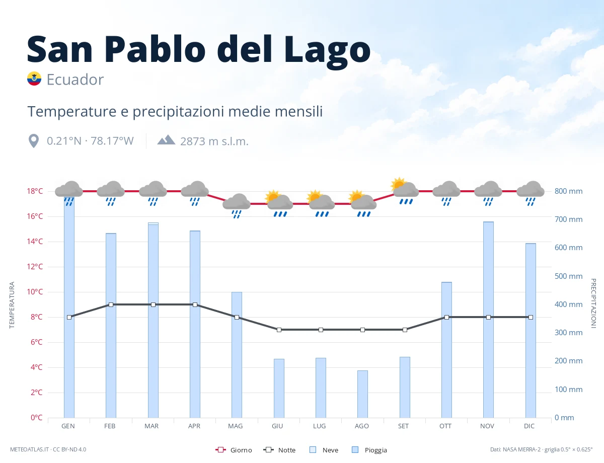San Pablo del Lago - temperature e precipitazioni medie mensili